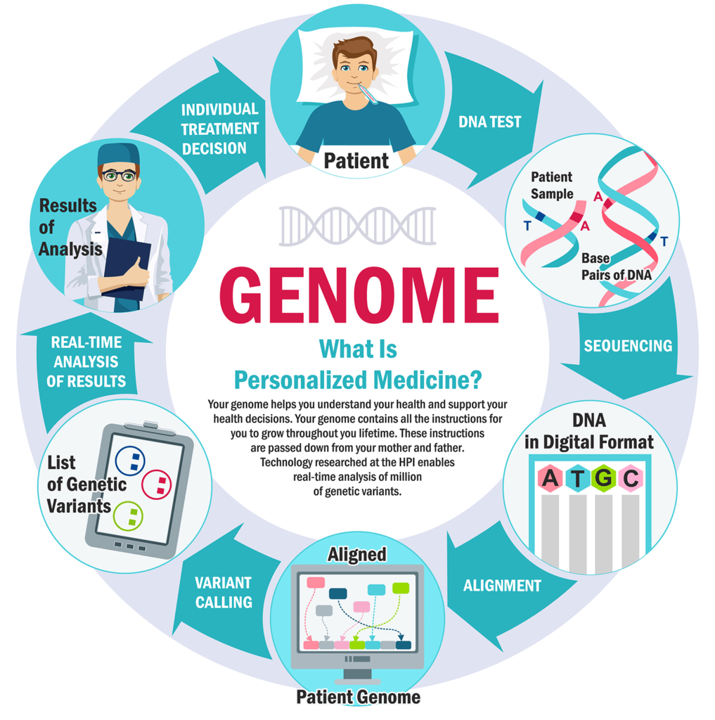 genome-personalized-medicine